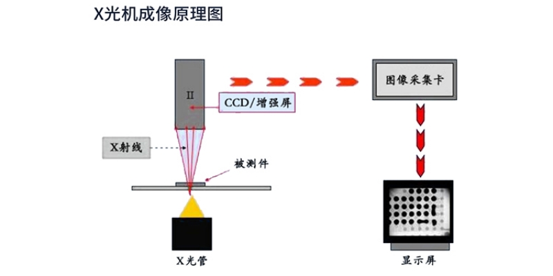 <span style=''>X-ray檢測設備分析產品缺陷是根據什么原理？</span>